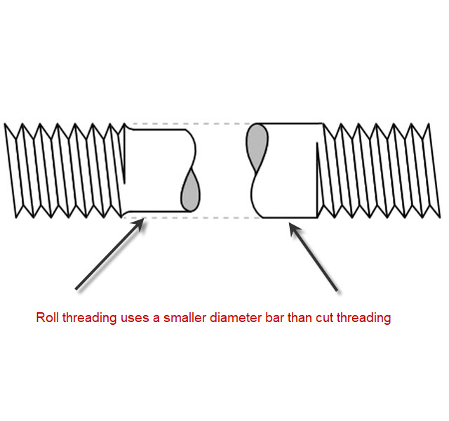 Undersize bar for roll threading